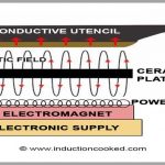 Is Induction Cooking Safe (During Pregnancy, For children, with Pacemakers)