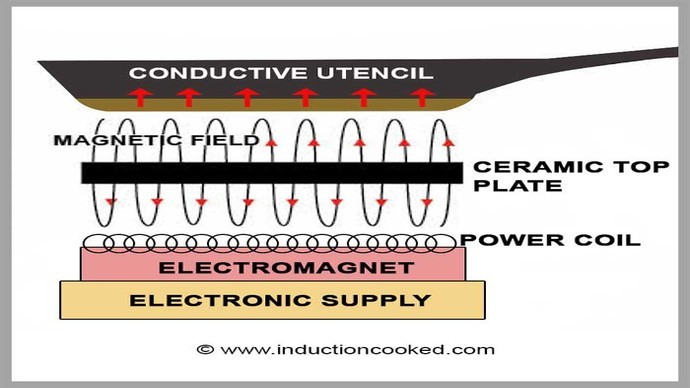 is induction cooking safe